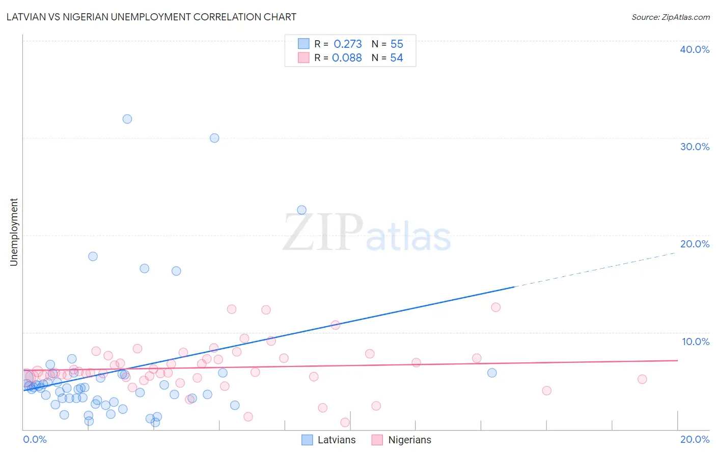 Latvian vs Nigerian Unemployment
