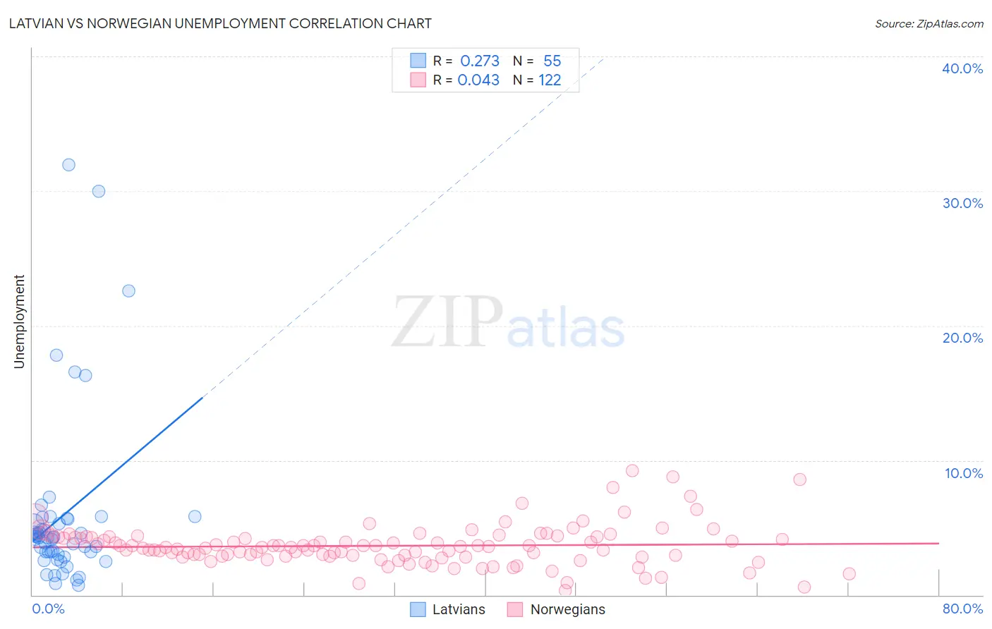 Latvian vs Norwegian Unemployment