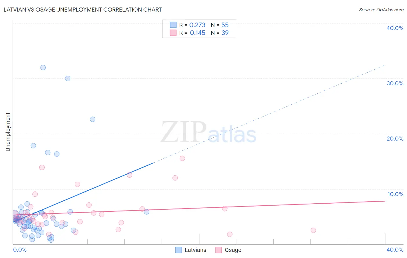 Latvian vs Osage Unemployment
