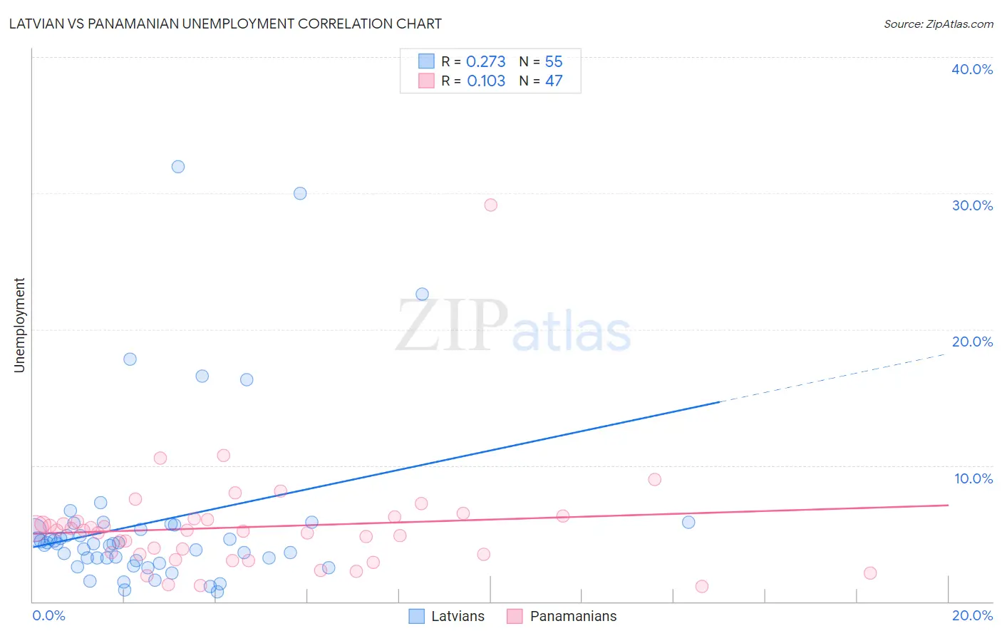 Latvian vs Panamanian Unemployment