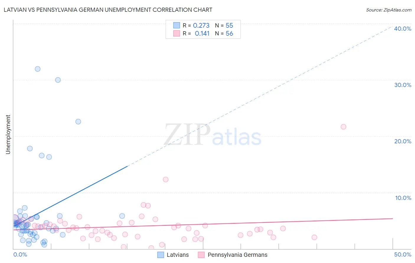 Latvian vs Pennsylvania German Unemployment