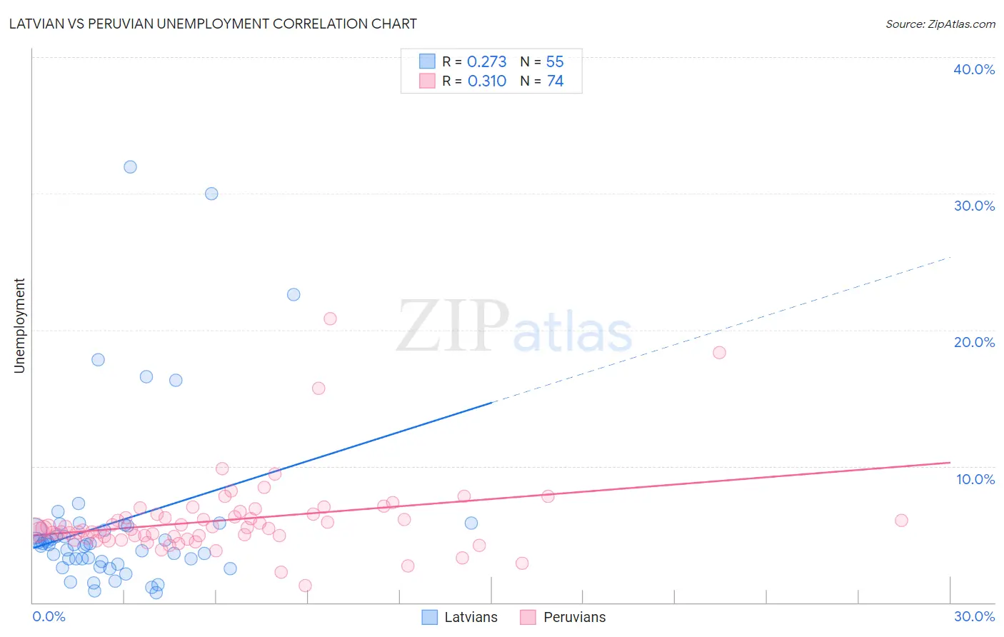 Latvian vs Peruvian Unemployment