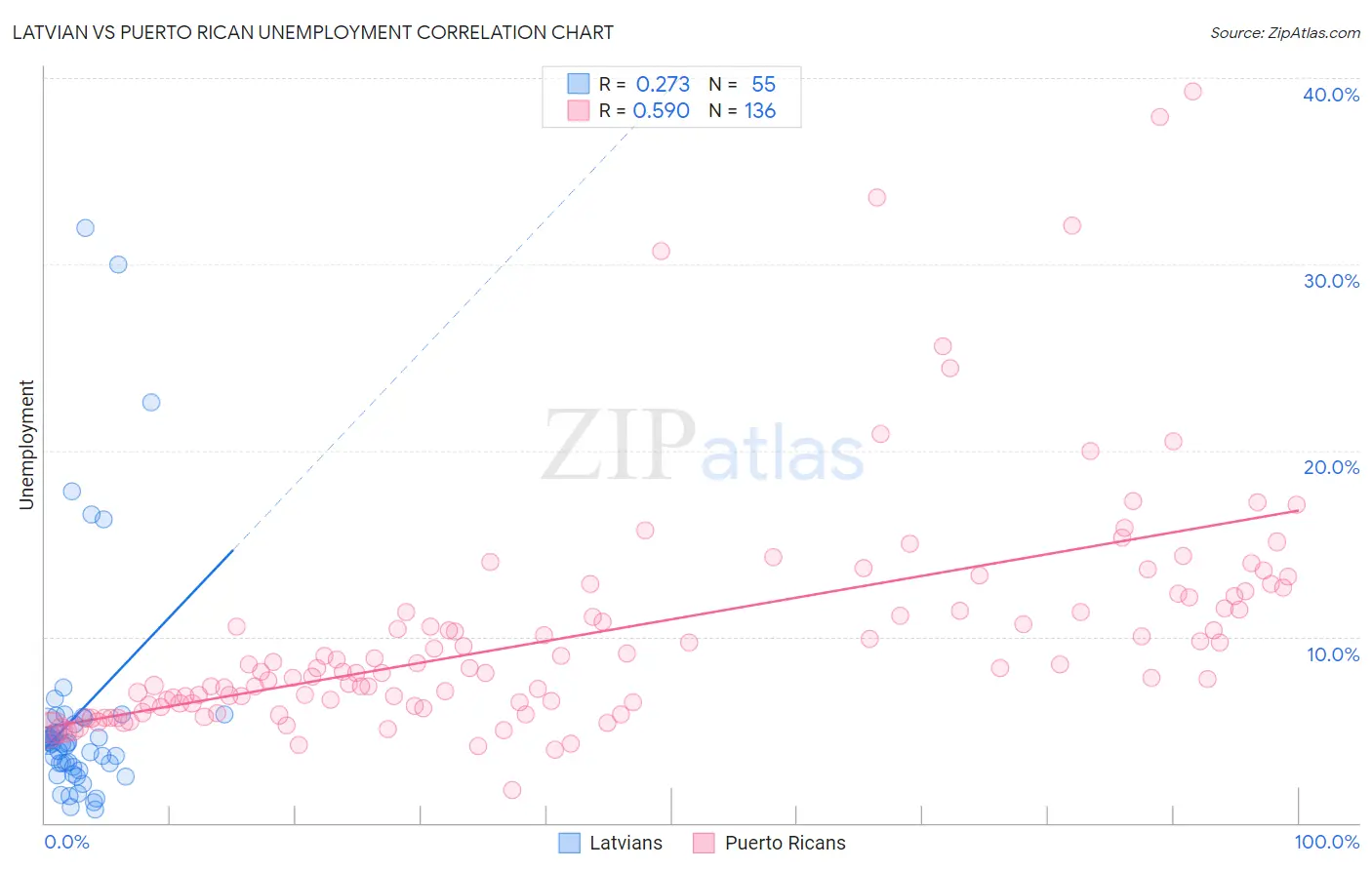 Latvian vs Puerto Rican Unemployment
