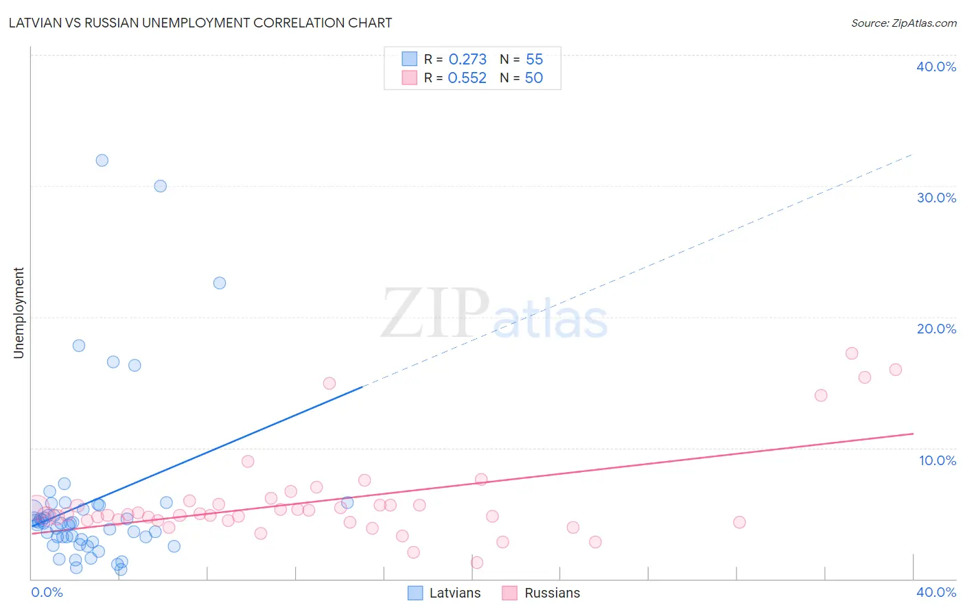 Latvian vs Russian Unemployment