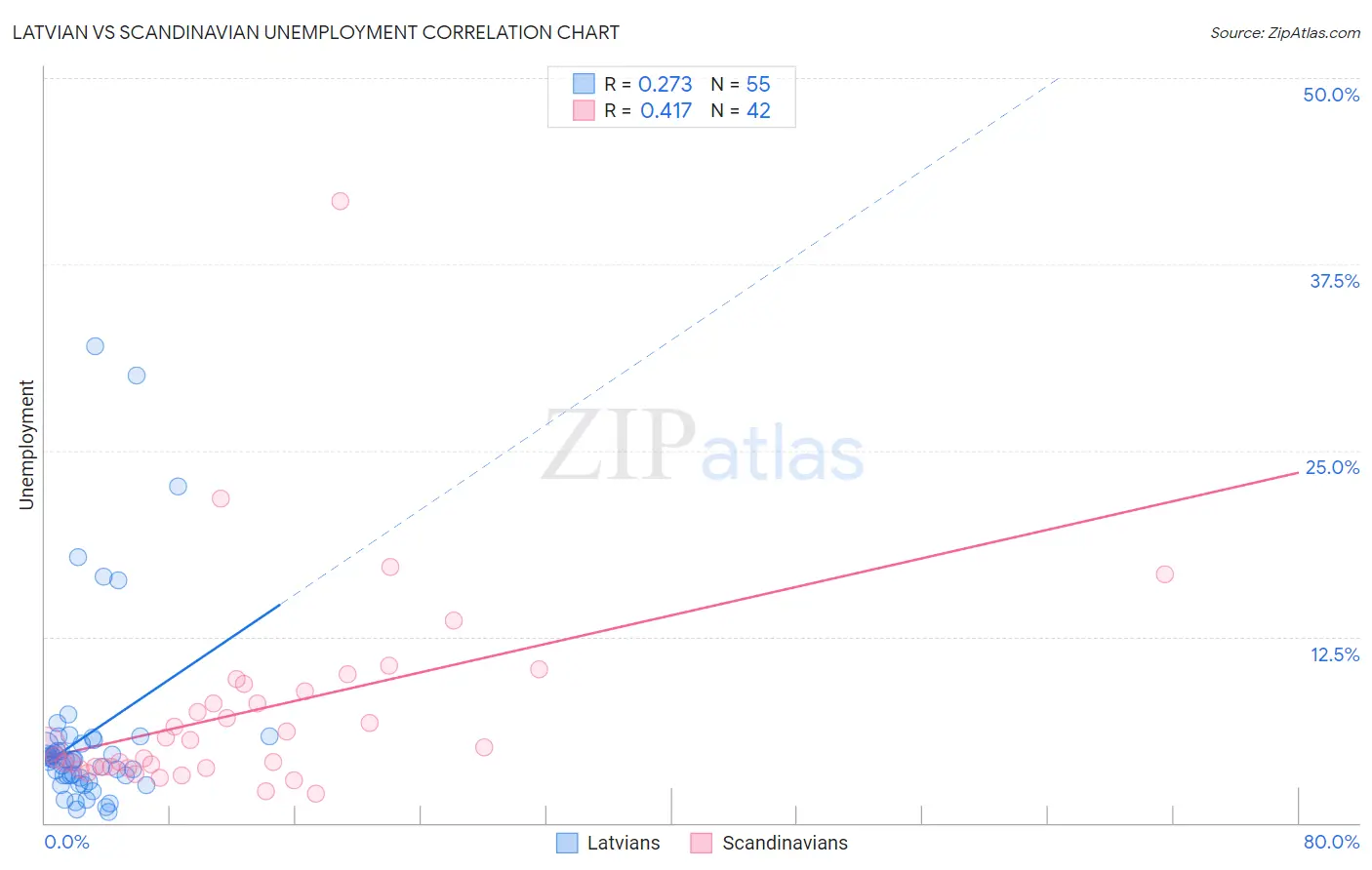 Latvian vs Scandinavian Unemployment