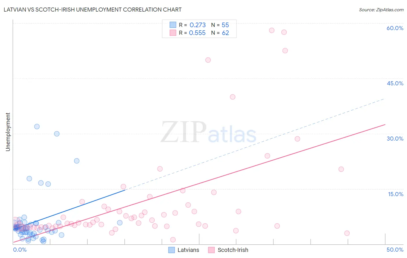 Latvian vs Scotch-Irish Unemployment