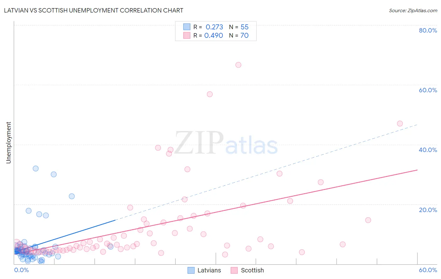 Latvian vs Scottish Unemployment