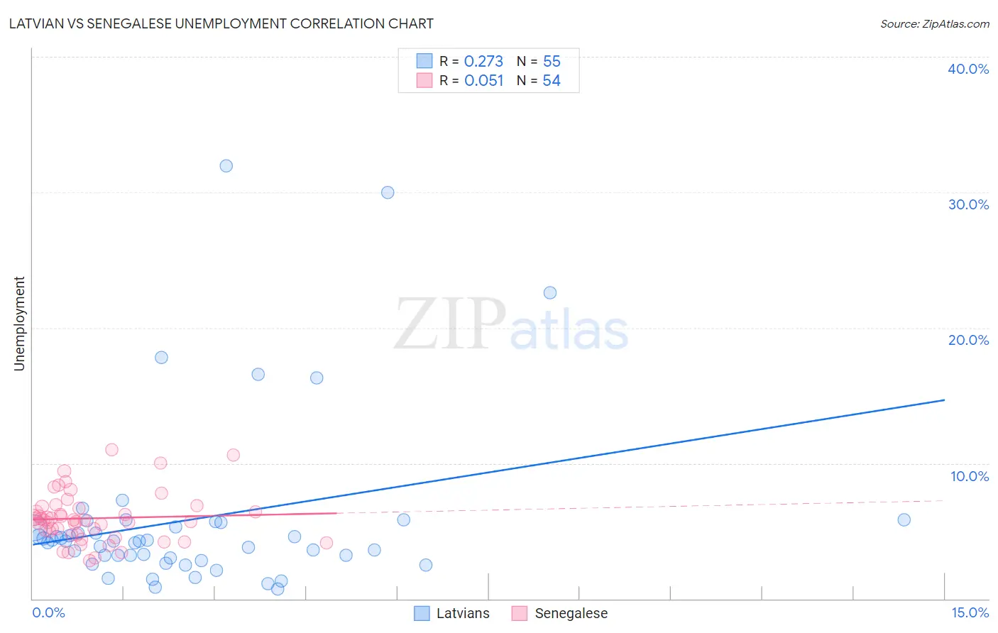 Latvian vs Senegalese Unemployment