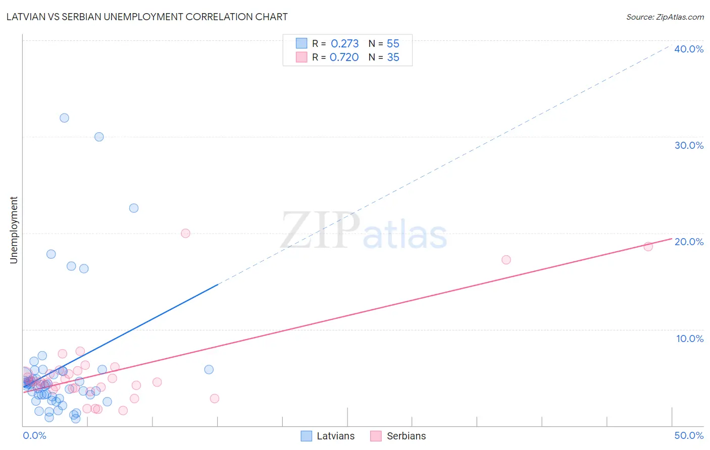 Latvian vs Serbian Unemployment