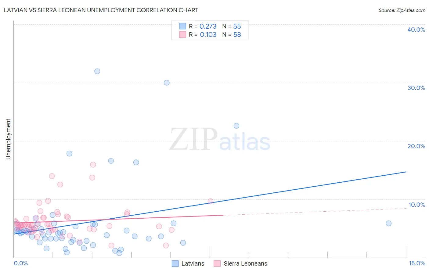 Latvian vs Sierra Leonean Unemployment