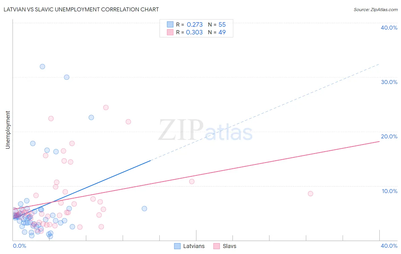 Latvian vs Slavic Unemployment