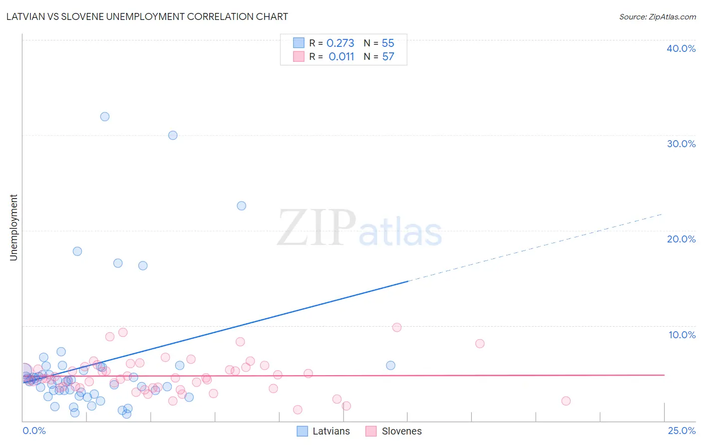 Latvian vs Slovene Unemployment
