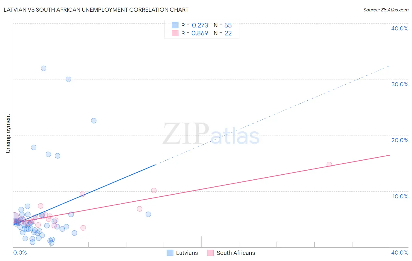 Latvian vs South African Unemployment