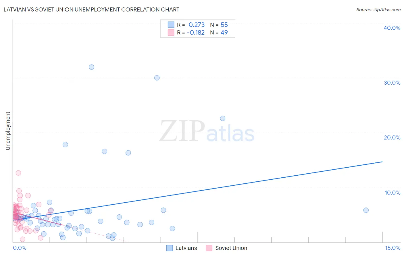 Latvian vs Soviet Union Unemployment