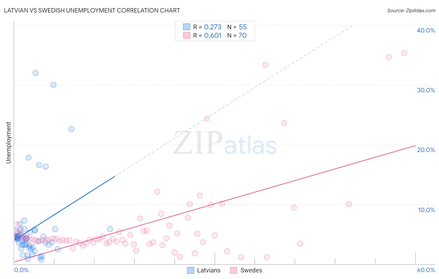 Latvian vs Swedish Unemployment