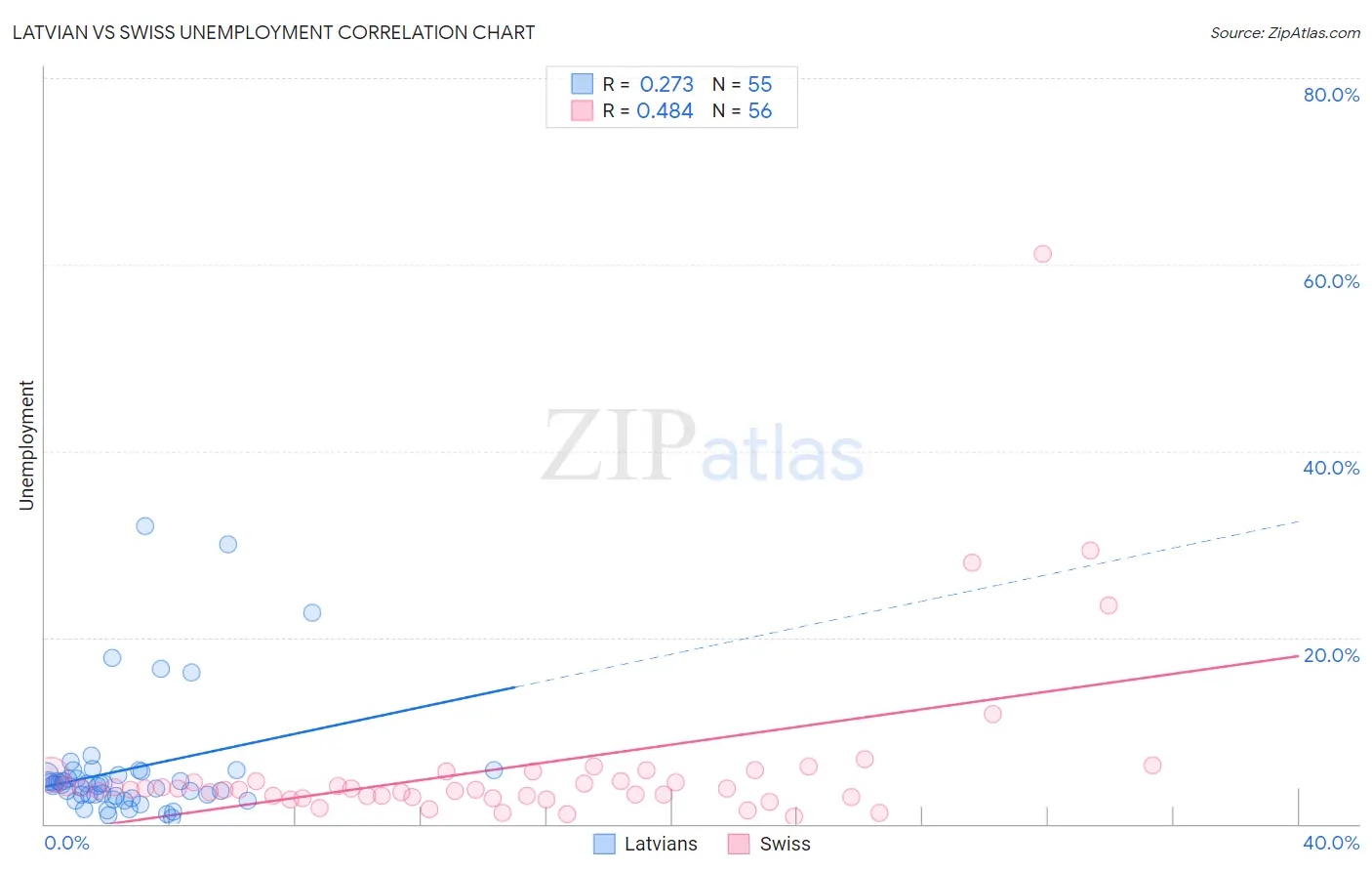 Latvian vs Swiss Unemployment
