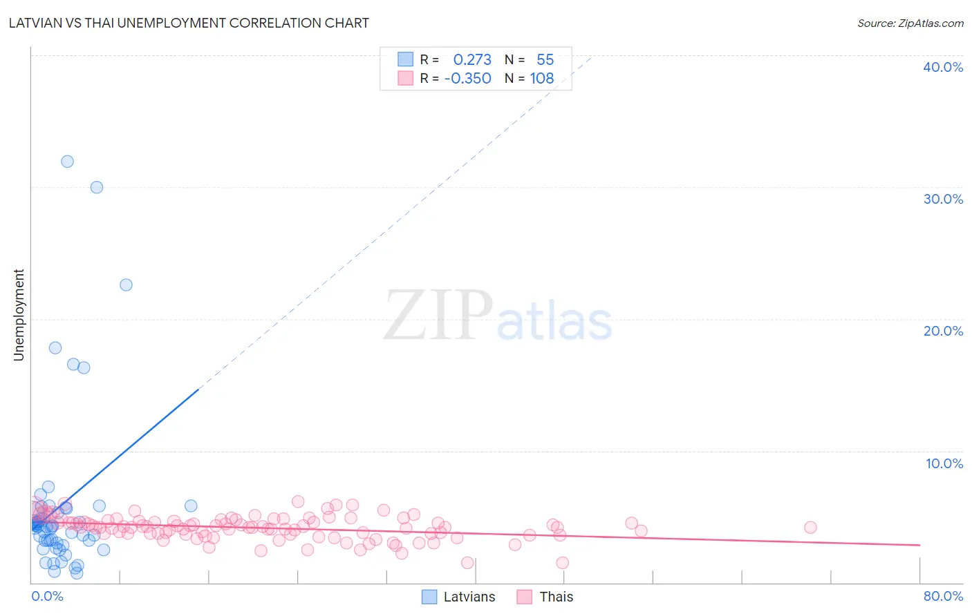Latvian vs Thai Unemployment