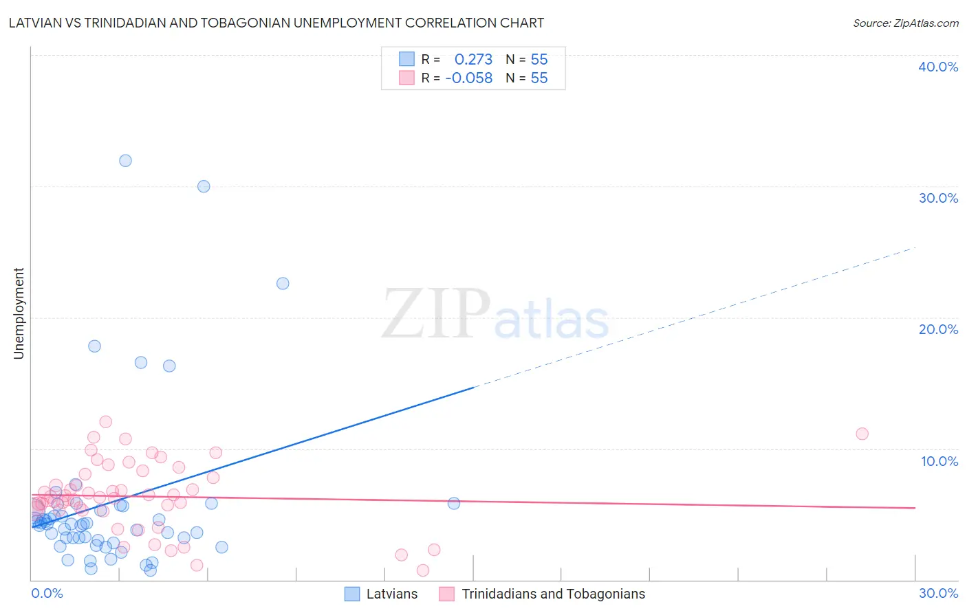 Latvian vs Trinidadian and Tobagonian Unemployment