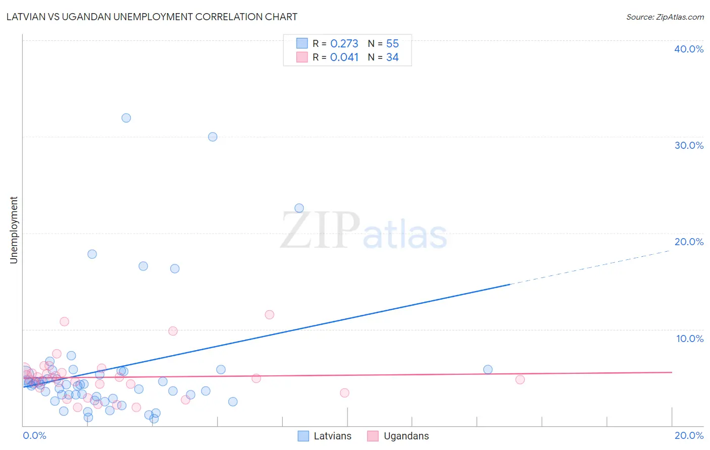 Latvian vs Ugandan Unemployment