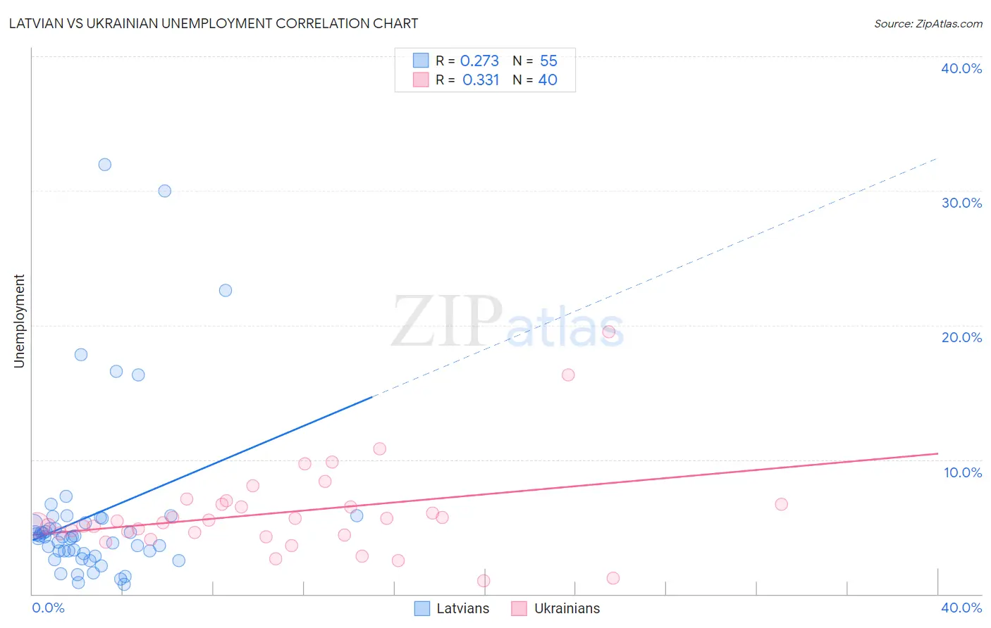 Latvian vs Ukrainian Unemployment