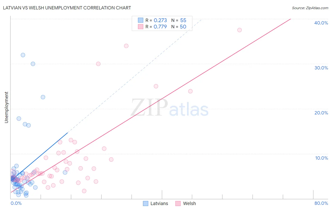 Latvian vs Welsh Unemployment