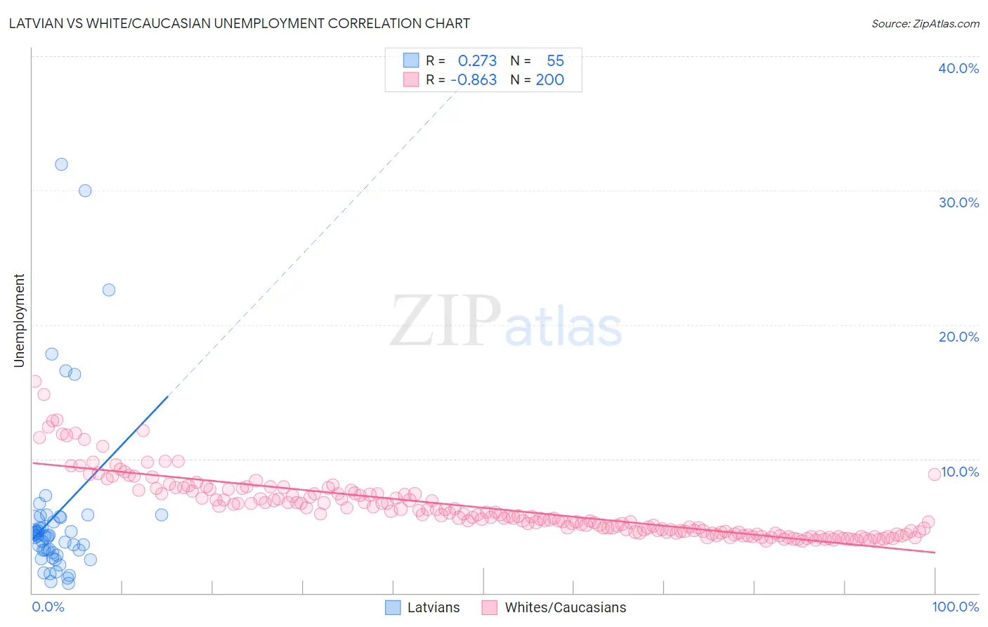 Latvian vs White/Caucasian Unemployment