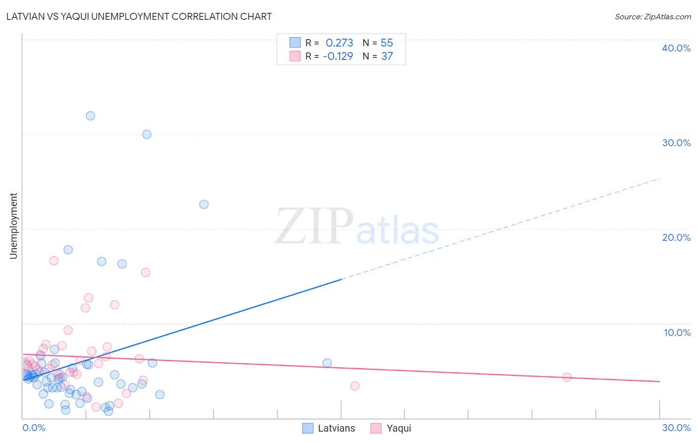 Latvian vs Yaqui Unemployment