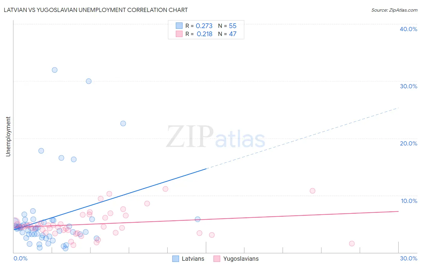 Latvian vs Yugoslavian Unemployment