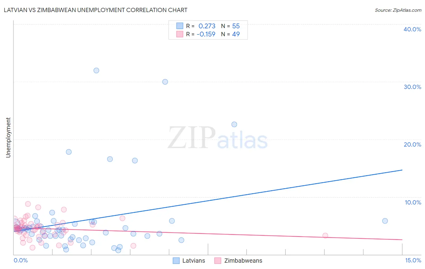 Latvian vs Zimbabwean Unemployment