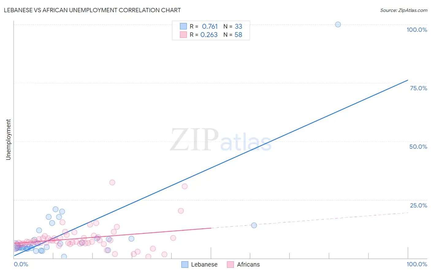 Lebanese vs African Unemployment