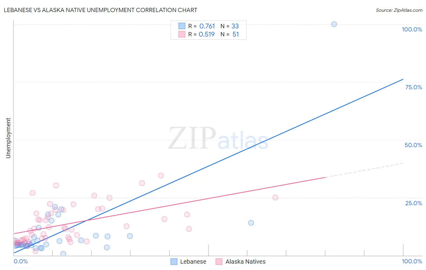 Lebanese vs Alaska Native Unemployment
