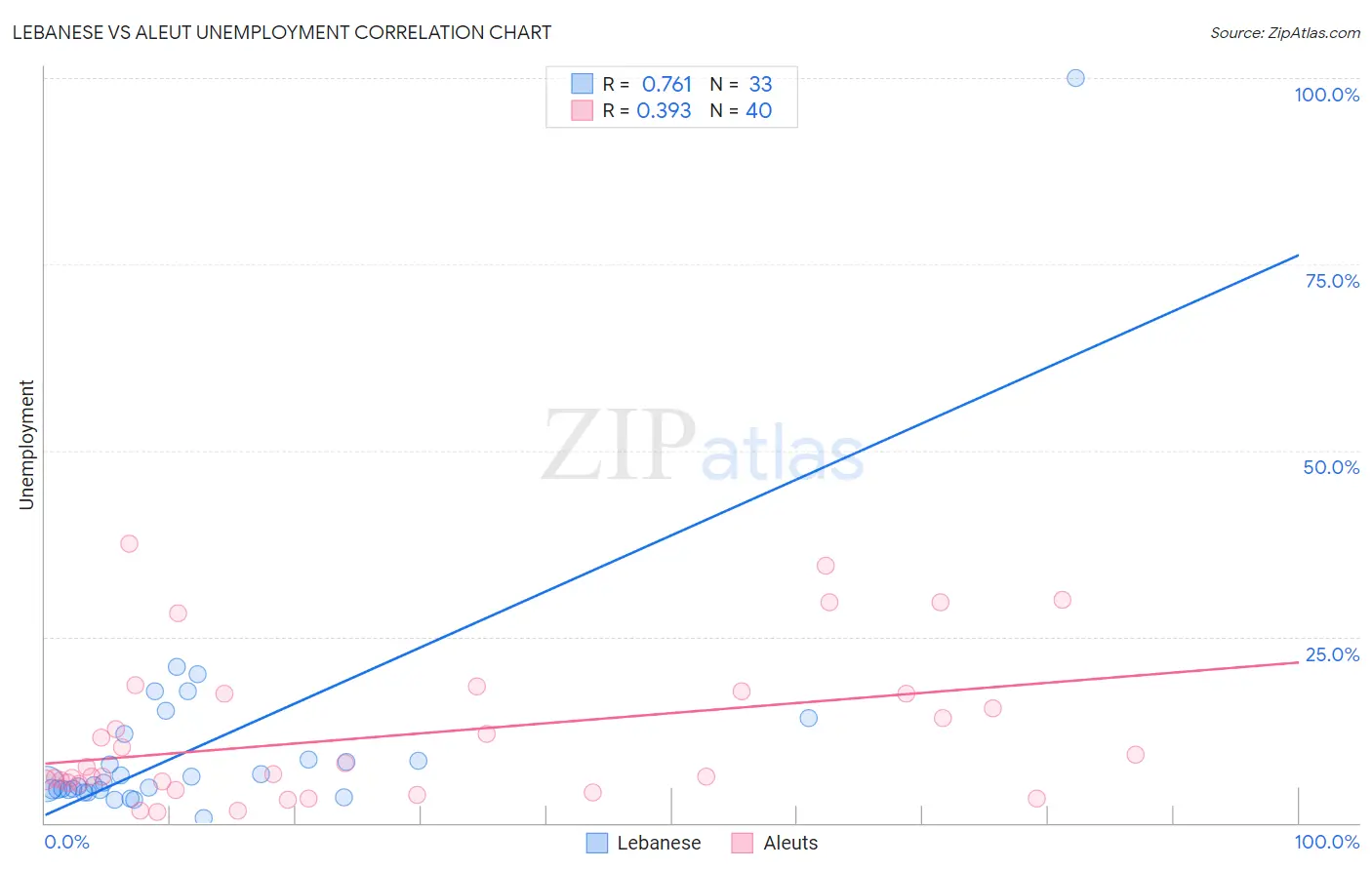 Lebanese vs Aleut Unemployment