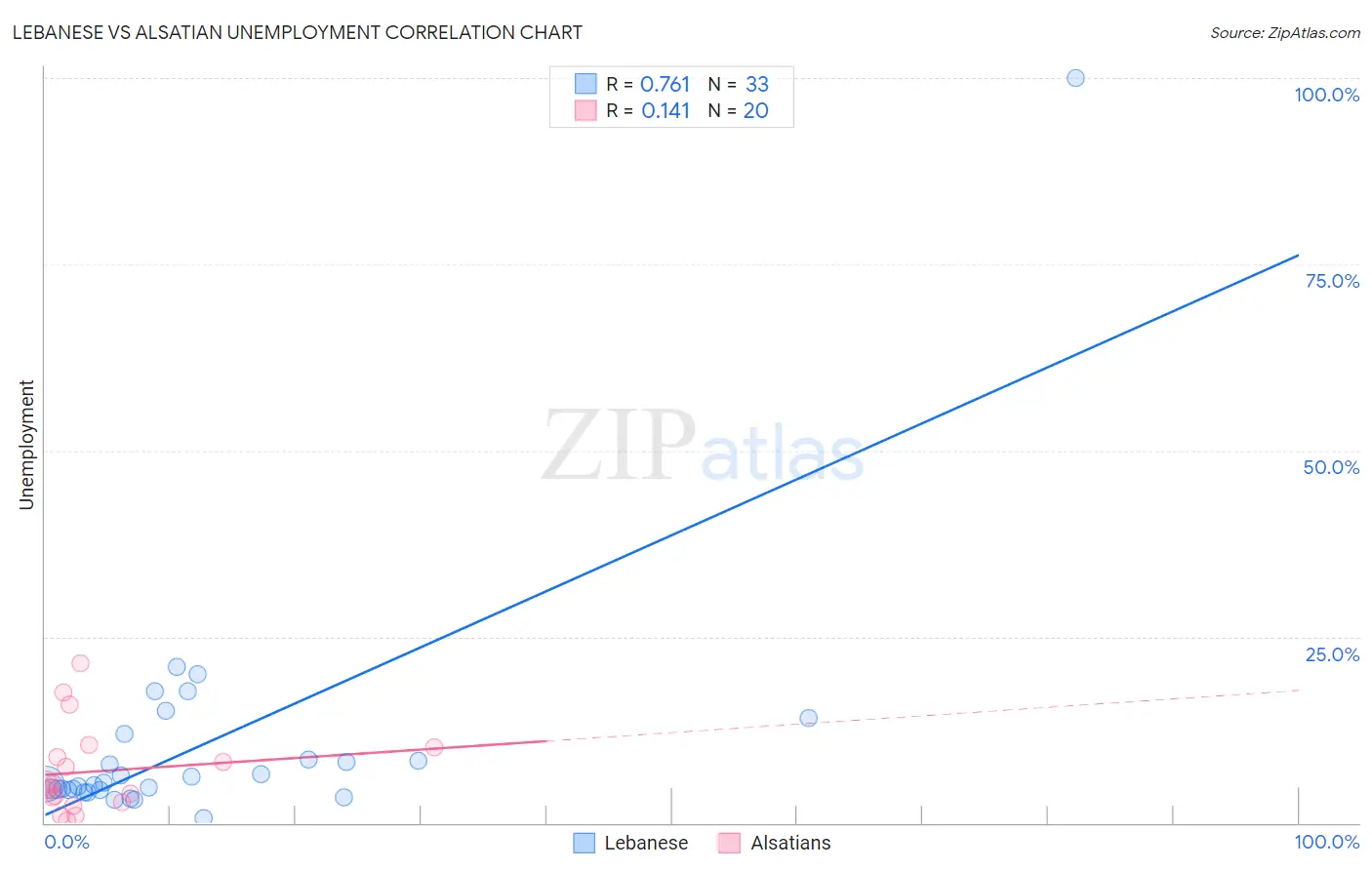 Lebanese vs Alsatian Unemployment