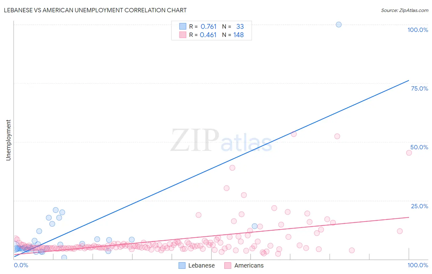 Lebanese vs American Unemployment