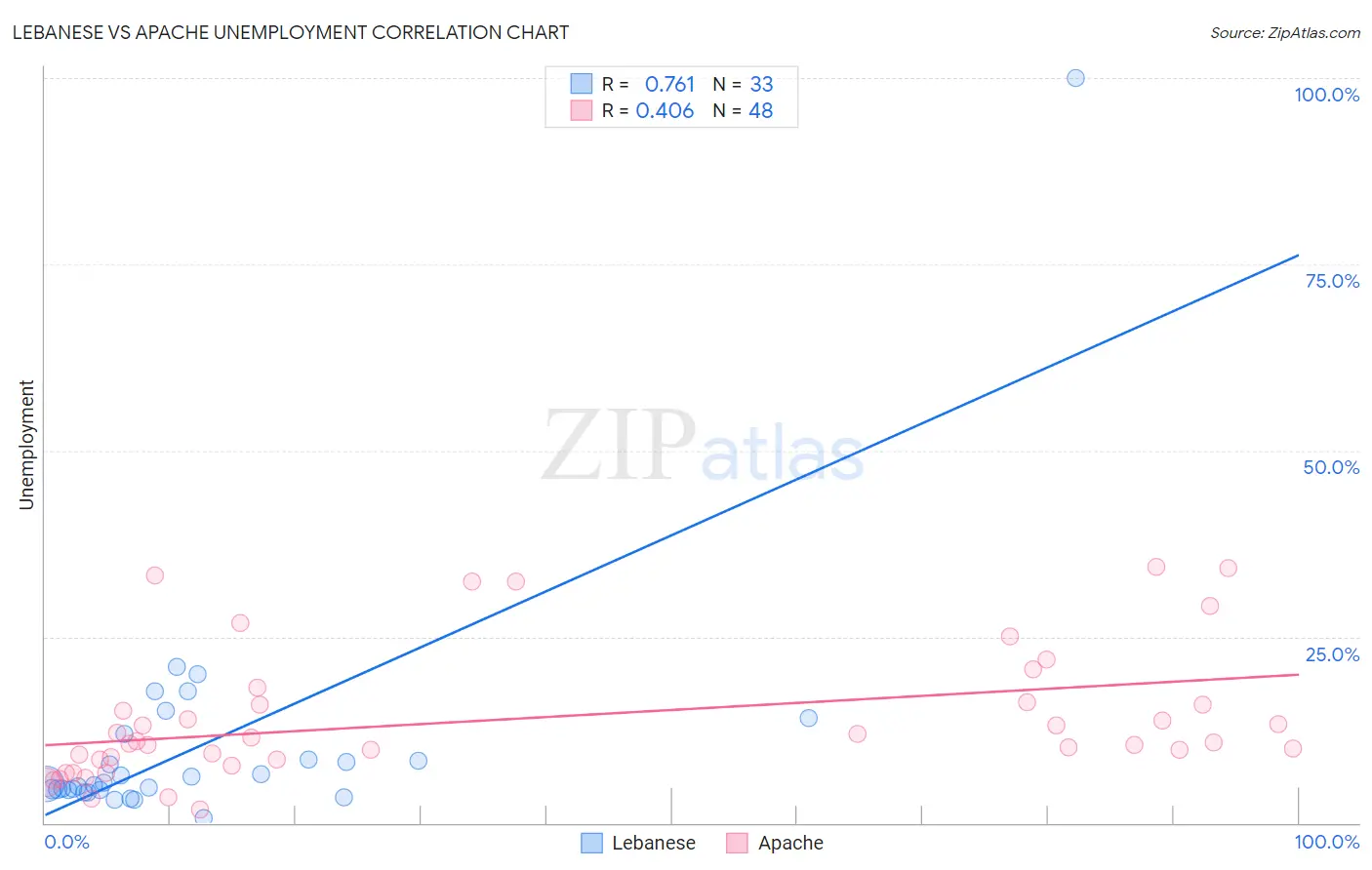 Lebanese vs Apache Unemployment