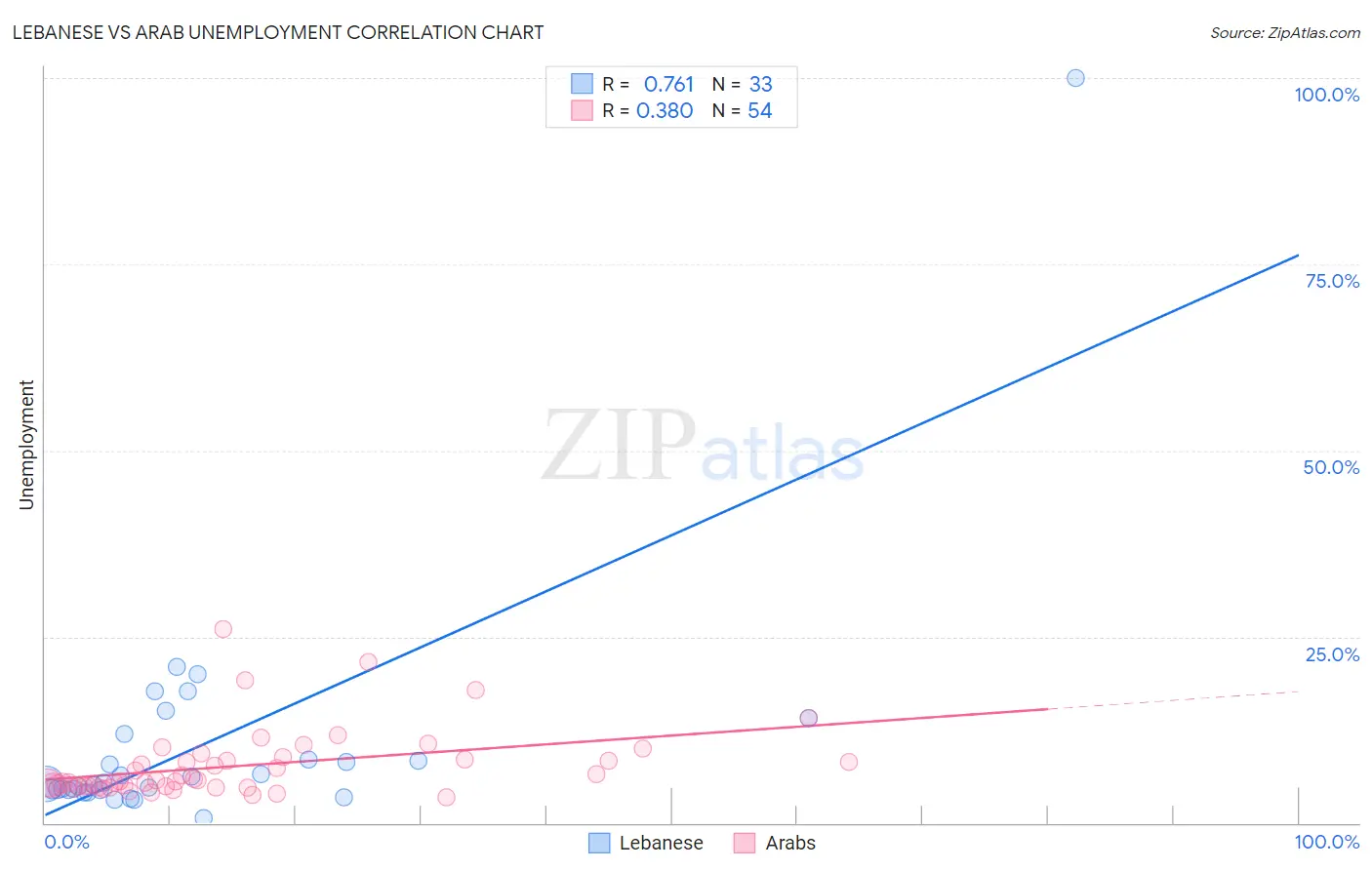 Lebanese vs Arab Unemployment