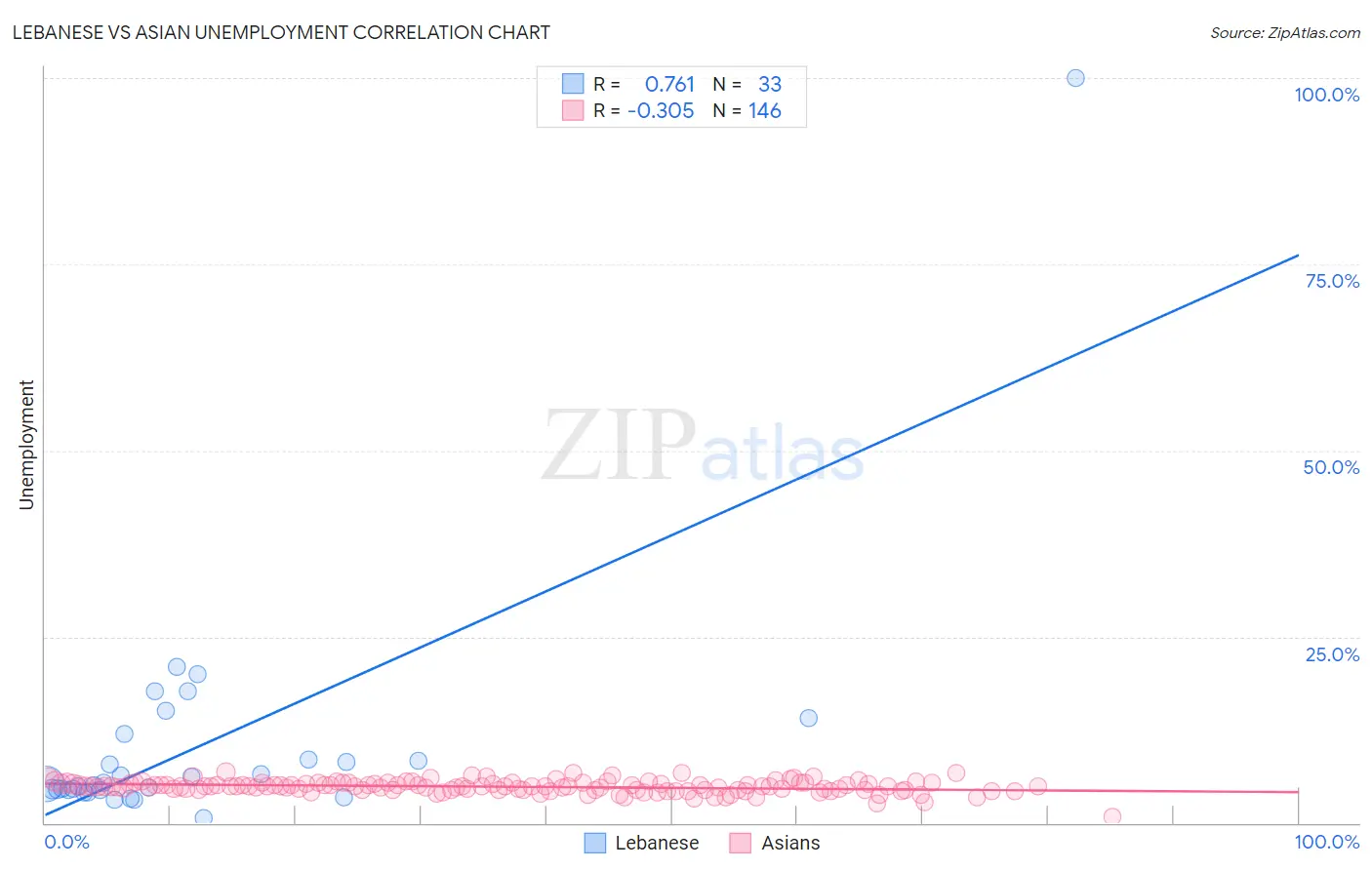 Lebanese vs Asian Unemployment