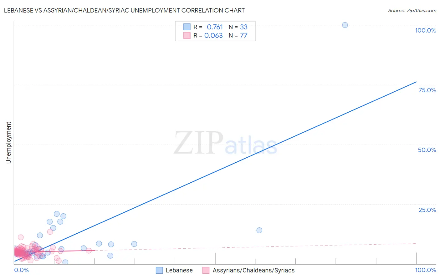 Lebanese vs Assyrian/Chaldean/Syriac Unemployment