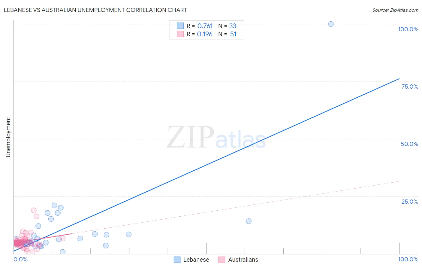 Lebanese vs Australian Unemployment