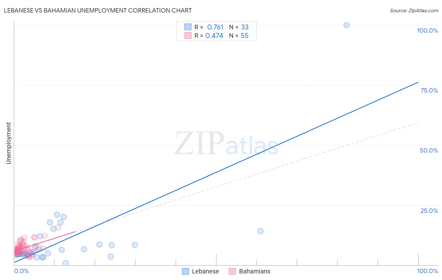 Lebanese vs Bahamian Unemployment