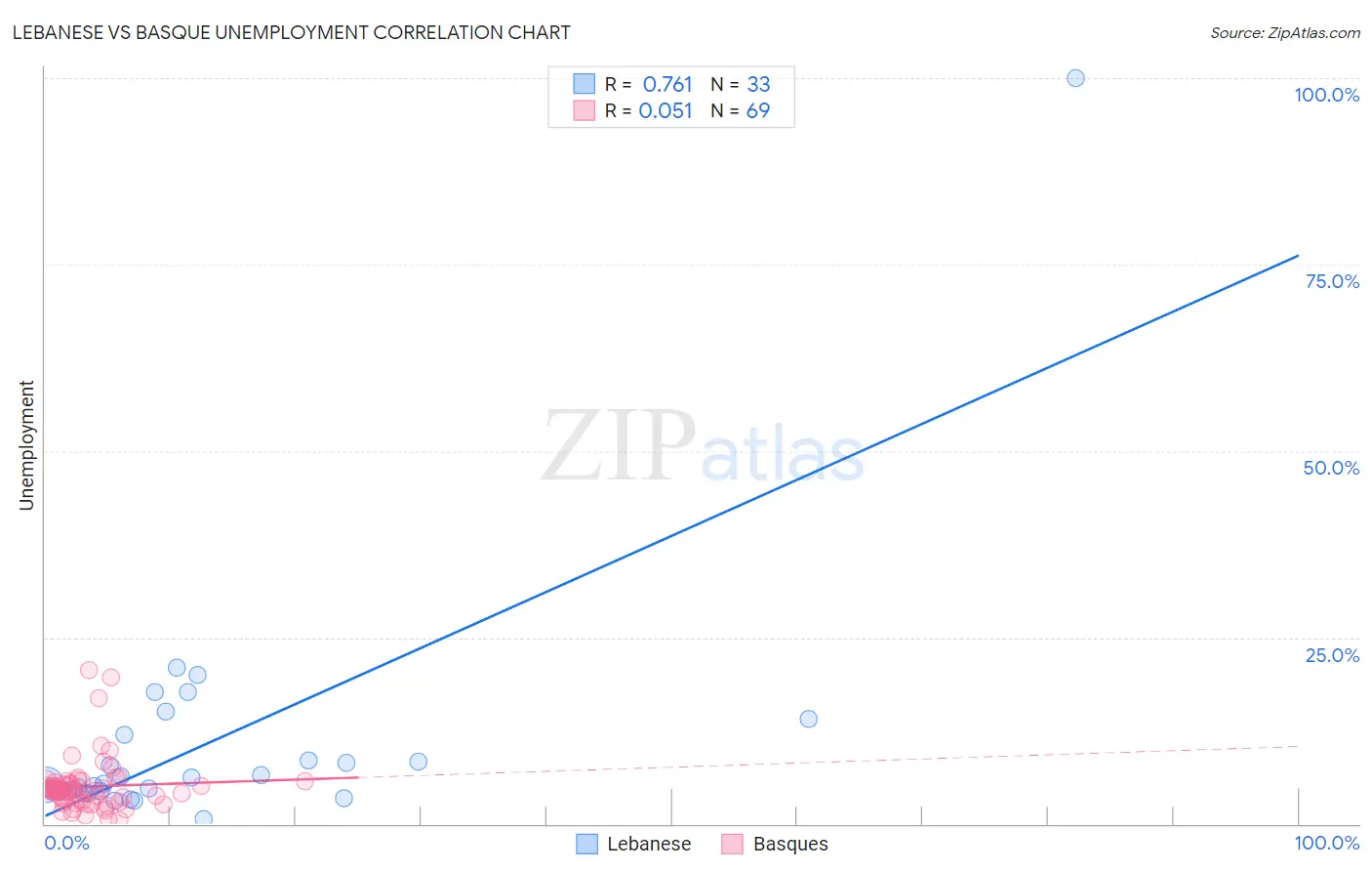 Lebanese vs Basque Unemployment