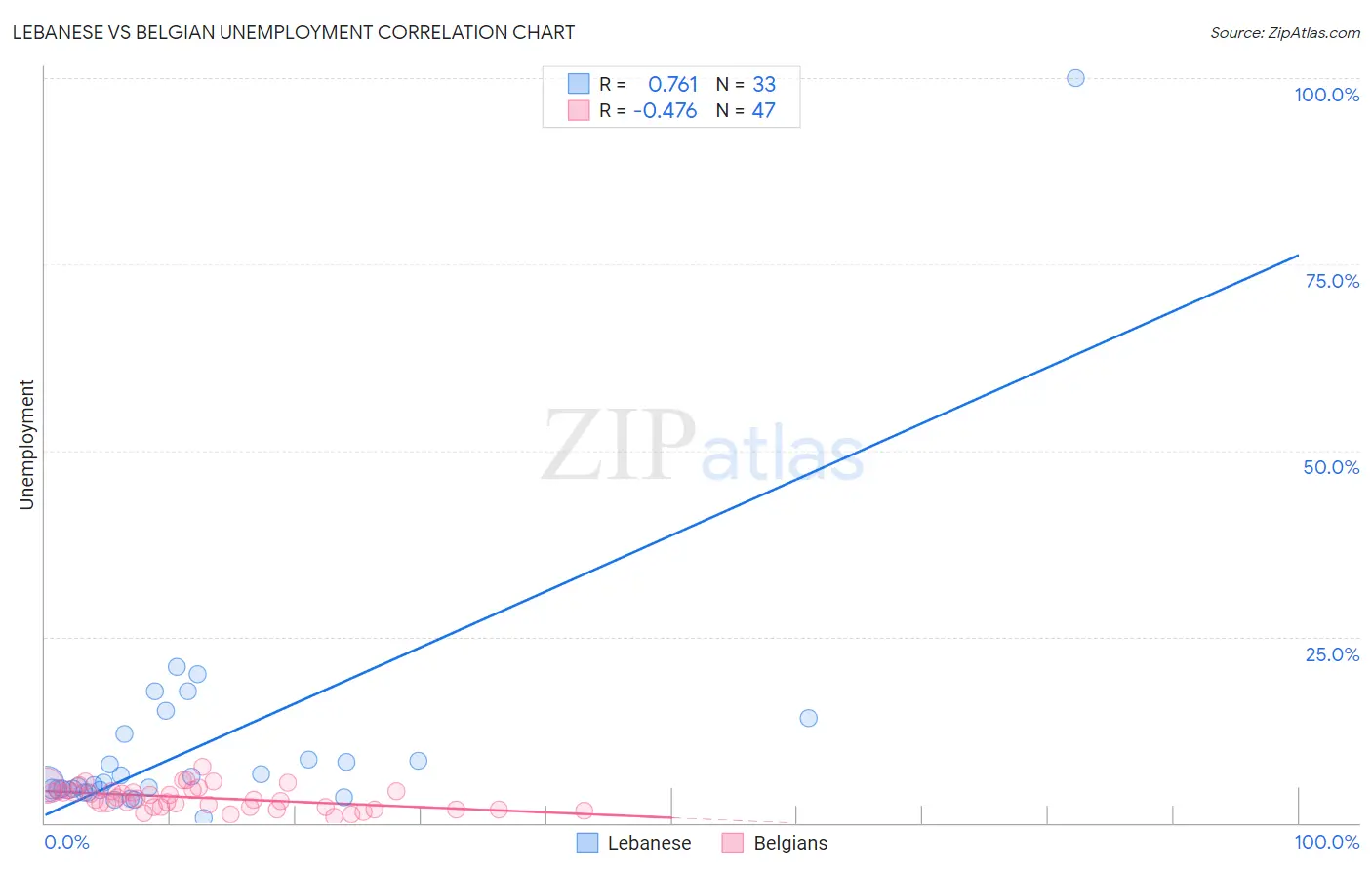 Lebanese vs Belgian Unemployment