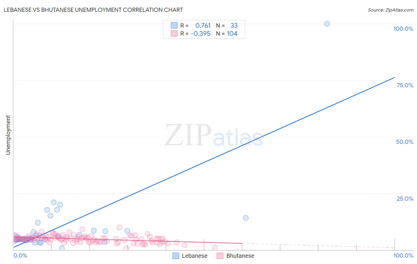 Lebanese vs Bhutanese Unemployment