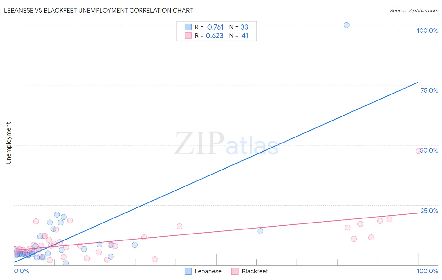 Lebanese vs Blackfeet Unemployment