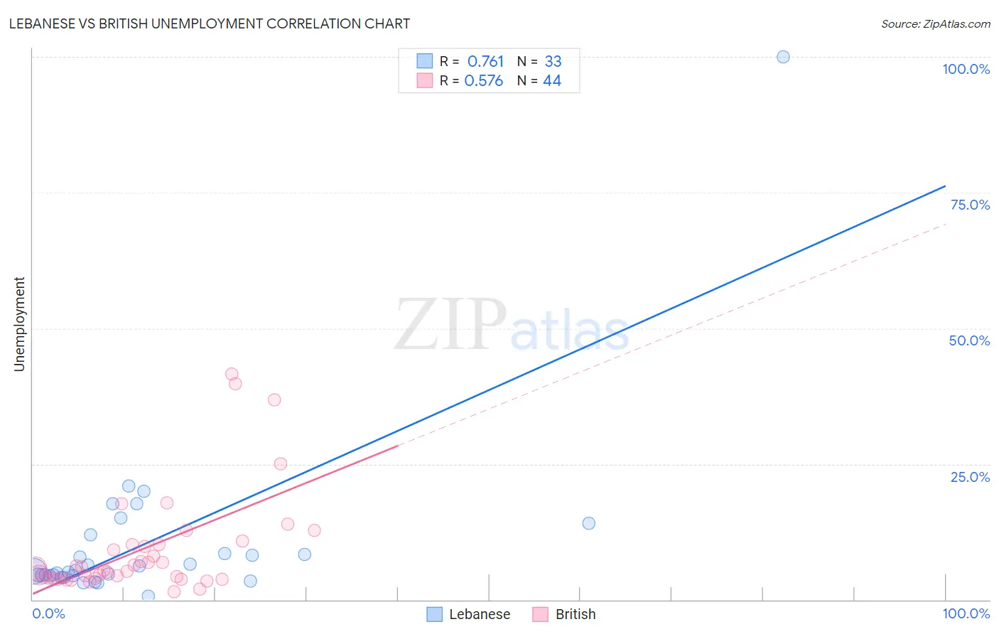 Lebanese vs British Unemployment