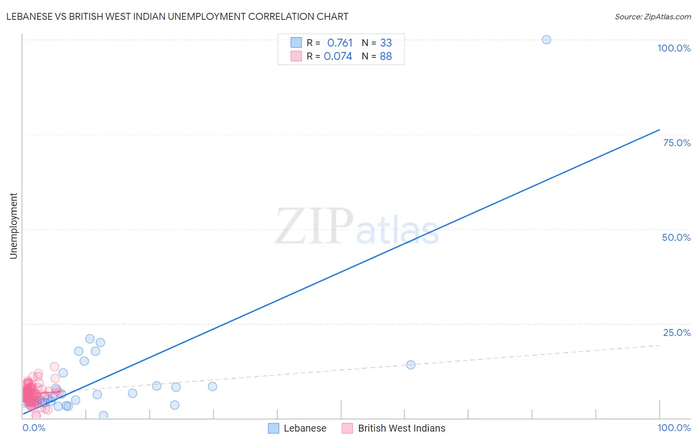 Lebanese vs British West Indian Unemployment