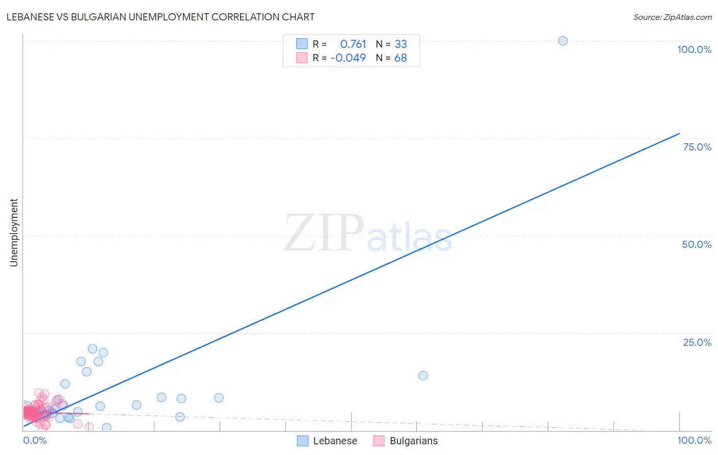 Lebanese vs Bulgarian Unemployment