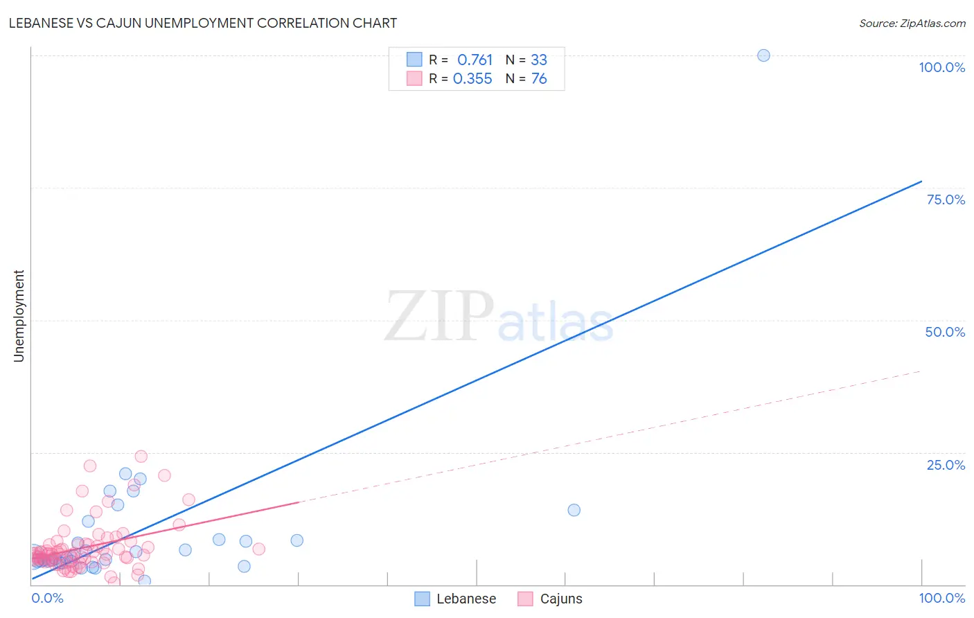 Lebanese vs Cajun Unemployment