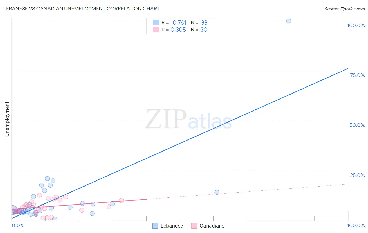 Lebanese vs Canadian Unemployment