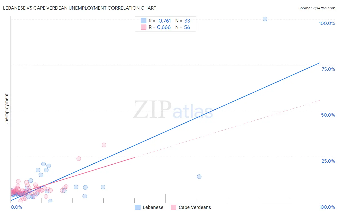 Lebanese vs Cape Verdean Unemployment